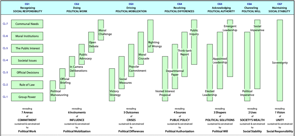 The full set of groupings with their groups in the structural hierarchy that models political participation in a society.